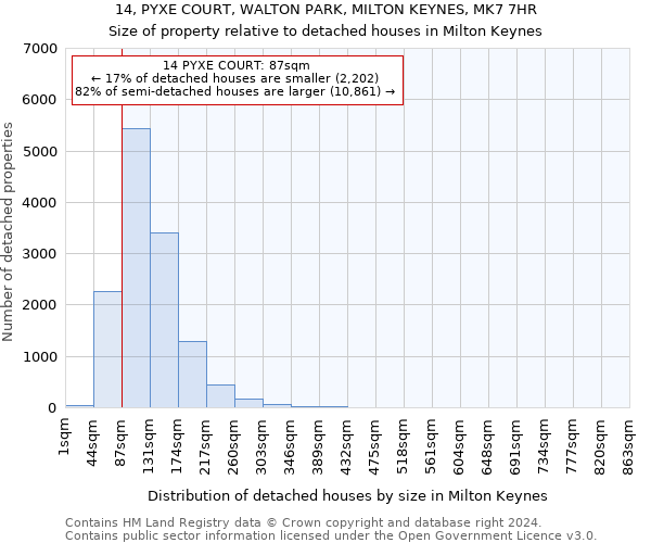 14, PYXE COURT, WALTON PARK, MILTON KEYNES, MK7 7HR: Size of property relative to detached houses in Milton Keynes