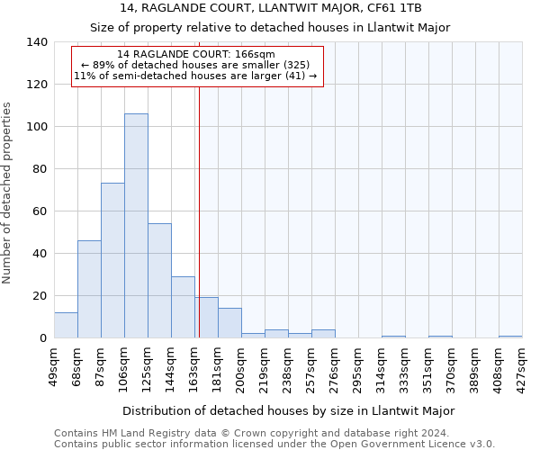 14, RAGLANDE COURT, LLANTWIT MAJOR, CF61 1TB: Size of property relative to detached houses in Llantwit Major