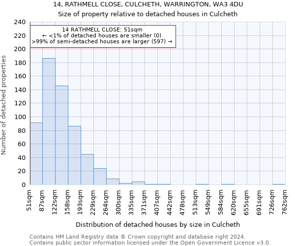 14, RATHMELL CLOSE, CULCHETH, WARRINGTON, WA3 4DU: Size of property relative to detached houses in Culcheth