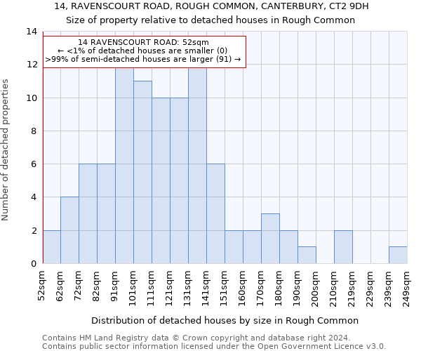 14, RAVENSCOURT ROAD, ROUGH COMMON, CANTERBURY, CT2 9DH: Size of property relative to detached houses in Rough Common