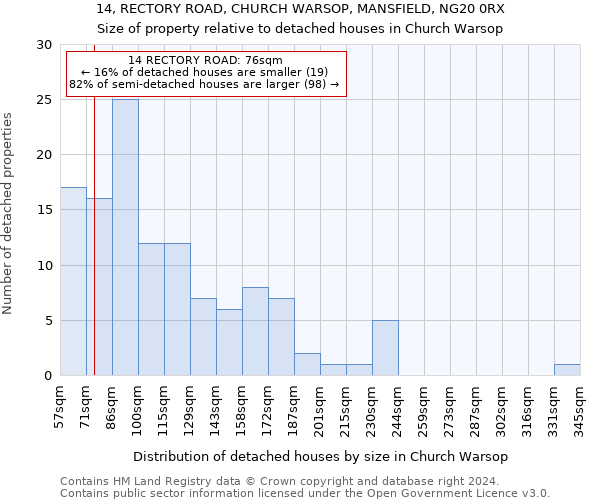 14, RECTORY ROAD, CHURCH WARSOP, MANSFIELD, NG20 0RX: Size of property relative to detached houses in Church Warsop