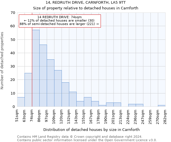 14, REDRUTH DRIVE, CARNFORTH, LA5 9TT: Size of property relative to detached houses in Carnforth