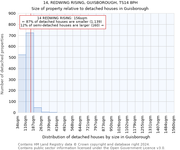 14, REDWING RISING, GUISBOROUGH, TS14 8PH: Size of property relative to detached houses in Guisborough