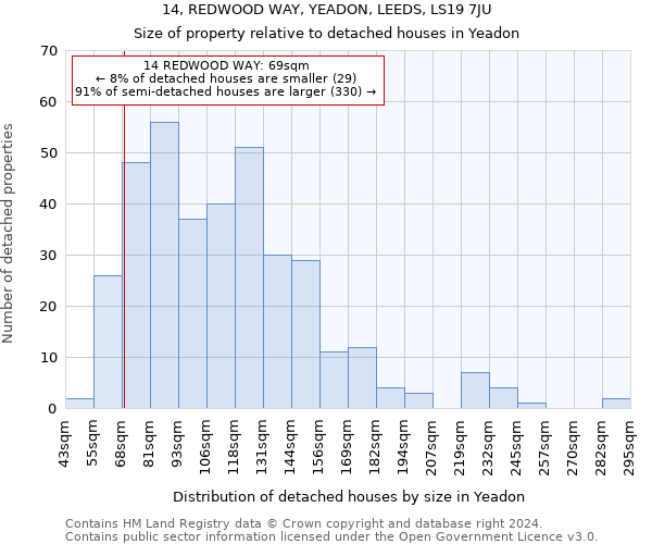 14, REDWOOD WAY, YEADON, LEEDS, LS19 7JU: Size of property relative to detached houses in Yeadon