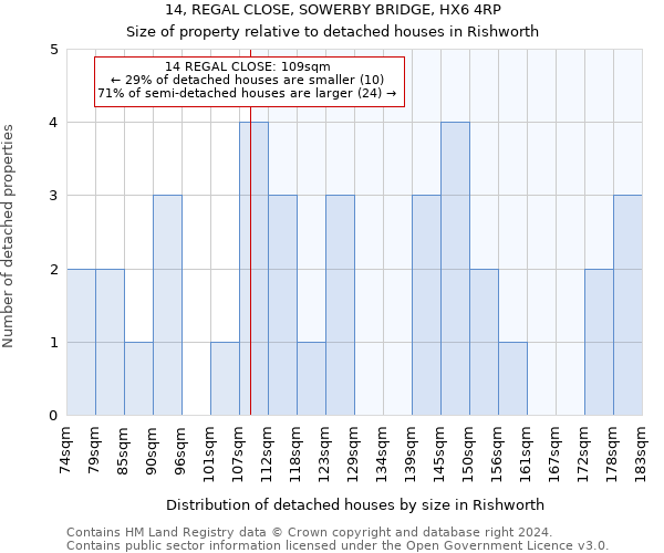 14, REGAL CLOSE, SOWERBY BRIDGE, HX6 4RP: Size of property relative to detached houses in Rishworth