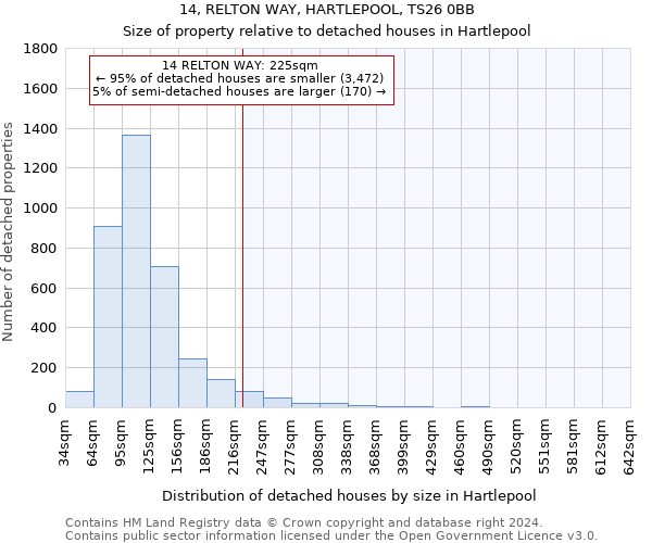 14, RELTON WAY, HARTLEPOOL, TS26 0BB: Size of property relative to detached houses in Hartlepool