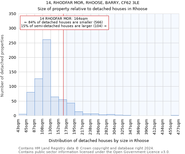 14, RHODFAR MOR, RHOOSE, BARRY, CF62 3LE: Size of property relative to detached houses in Rhoose