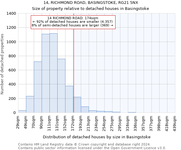 14, RICHMOND ROAD, BASINGSTOKE, RG21 5NX: Size of property relative to detached houses in Basingstoke