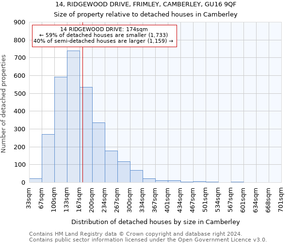 14, RIDGEWOOD DRIVE, FRIMLEY, CAMBERLEY, GU16 9QF: Size of property relative to detached houses in Camberley