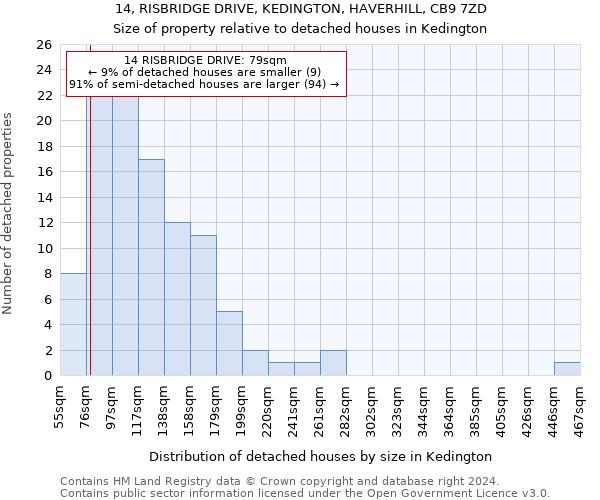 14, RISBRIDGE DRIVE, KEDINGTON, HAVERHILL, CB9 7ZD: Size of property relative to detached houses in Kedington