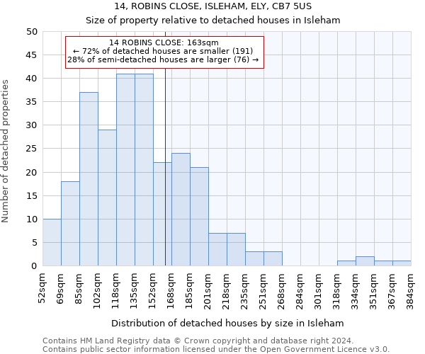 14, ROBINS CLOSE, ISLEHAM, ELY, CB7 5US: Size of property relative to detached houses in Isleham