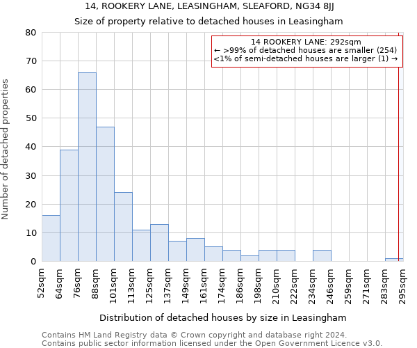 14, ROOKERY LANE, LEASINGHAM, SLEAFORD, NG34 8JJ: Size of property relative to detached houses in Leasingham