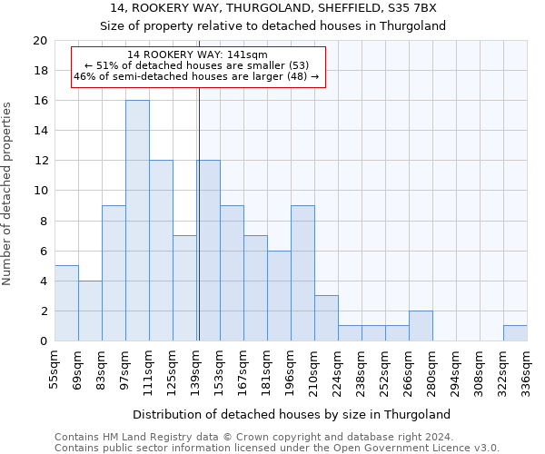 14, ROOKERY WAY, THURGOLAND, SHEFFIELD, S35 7BX: Size of property relative to detached houses in Thurgoland