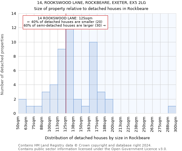 14, ROOKSWOOD LANE, ROCKBEARE, EXETER, EX5 2LG: Size of property relative to detached houses in Rockbeare