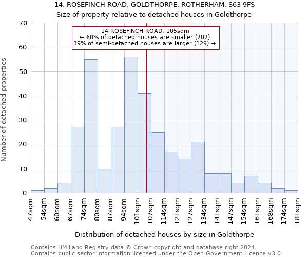 14, ROSEFINCH ROAD, GOLDTHORPE, ROTHERHAM, S63 9FS: Size of property relative to detached houses in Goldthorpe