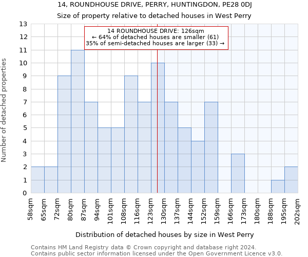 14, ROUNDHOUSE DRIVE, PERRY, HUNTINGDON, PE28 0DJ: Size of property relative to detached houses in West Perry