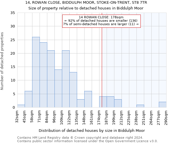 14, ROWAN CLOSE, BIDDULPH MOOR, STOKE-ON-TRENT, ST8 7TR: Size of property relative to detached houses in Biddulph Moor