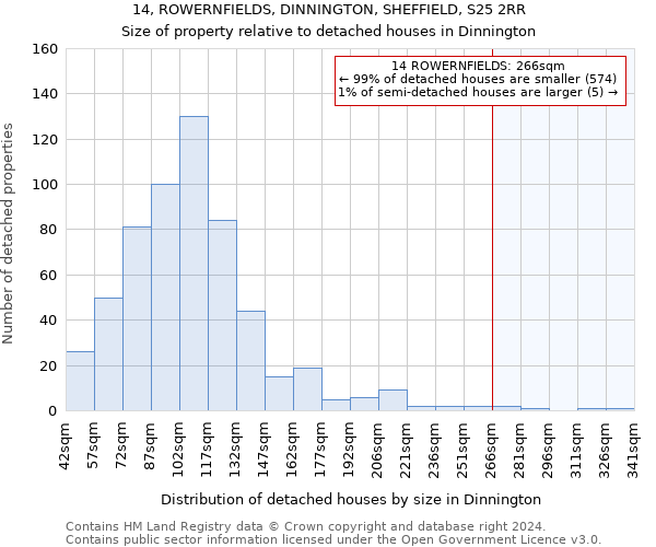 14, ROWERNFIELDS, DINNINGTON, SHEFFIELD, S25 2RR: Size of property relative to detached houses in Dinnington