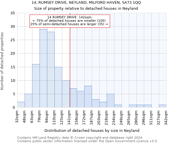 14, RUMSEY DRIVE, NEYLAND, MILFORD HAVEN, SA73 1QQ: Size of property relative to detached houses in Neyland