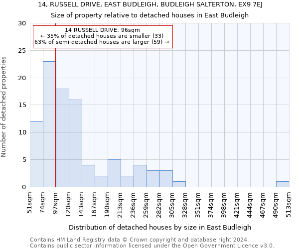 14, RUSSELL DRIVE, EAST BUDLEIGH, BUDLEIGH SALTERTON, EX9 7EJ: Size of property relative to detached houses in East Budleigh