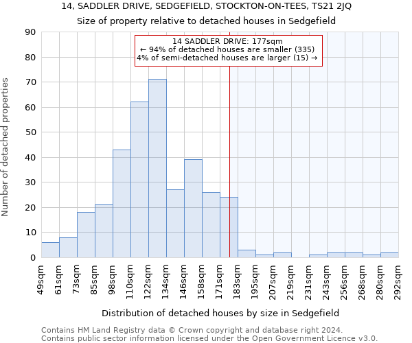 14, SADDLER DRIVE, SEDGEFIELD, STOCKTON-ON-TEES, TS21 2JQ: Size of property relative to detached houses in Sedgefield