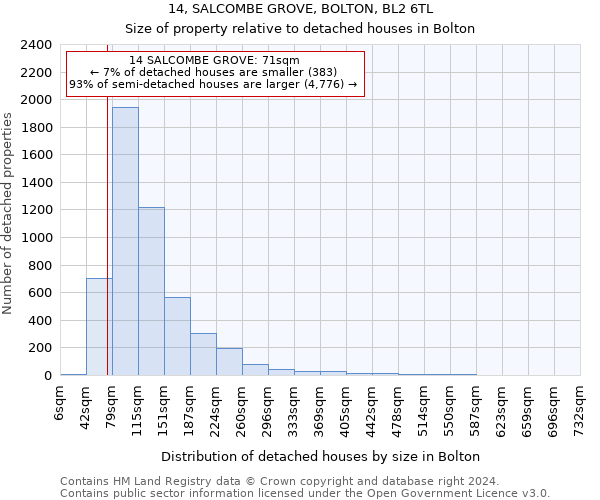 14, SALCOMBE GROVE, BOLTON, BL2 6TL: Size of property relative to detached houses in Bolton