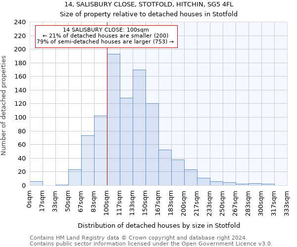 14, SALISBURY CLOSE, STOTFOLD, HITCHIN, SG5 4FL: Size of property relative to detached houses in Stotfold