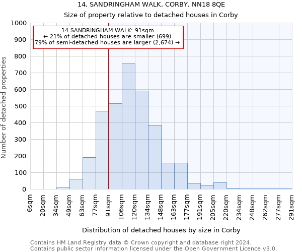 14, SANDRINGHAM WALK, CORBY, NN18 8QE: Size of property relative to detached houses in Corby