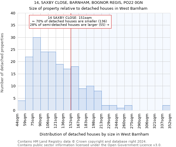 14, SAXBY CLOSE, BARNHAM, BOGNOR REGIS, PO22 0GN: Size of property relative to detached houses in West Barnham