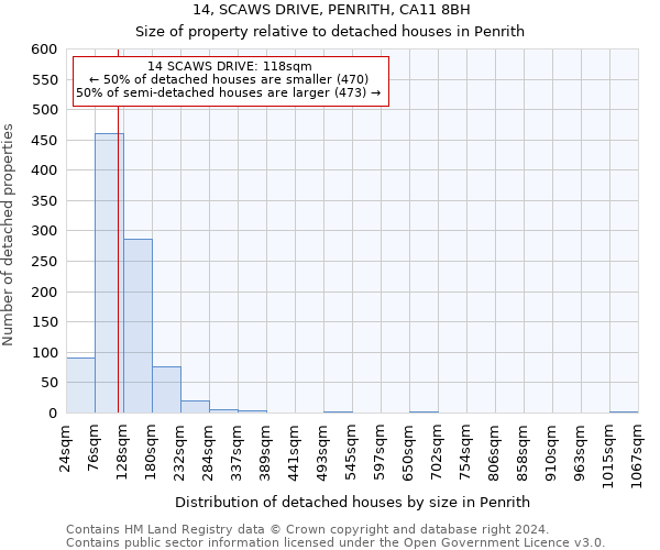 14, SCAWS DRIVE, PENRITH, CA11 8BH: Size of property relative to detached houses in Penrith