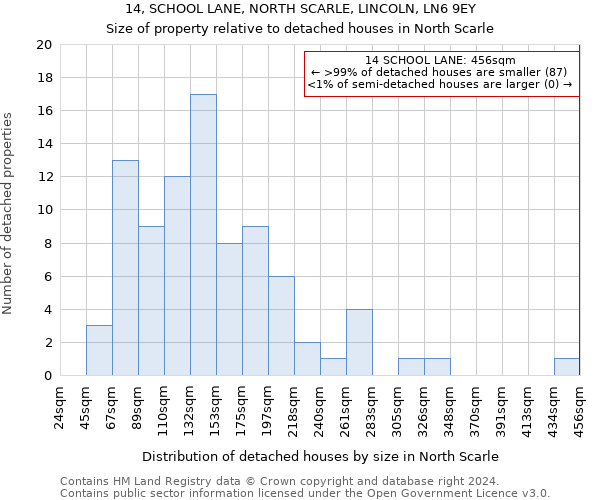 14, SCHOOL LANE, NORTH SCARLE, LINCOLN, LN6 9EY: Size of property relative to detached houses in North Scarle