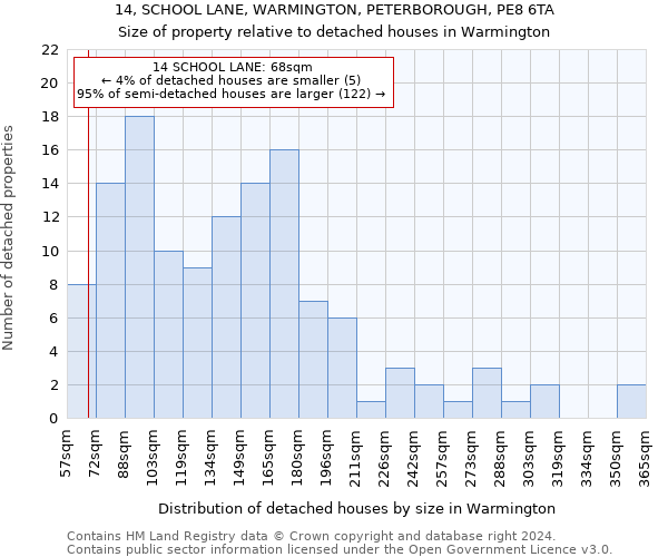 14, SCHOOL LANE, WARMINGTON, PETERBOROUGH, PE8 6TA: Size of property relative to detached houses in Warmington