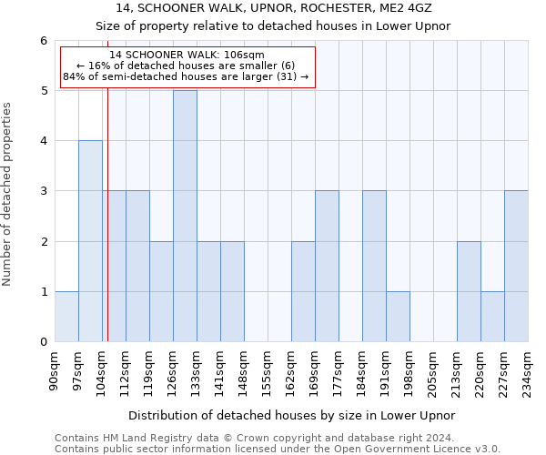 14, SCHOONER WALK, UPNOR, ROCHESTER, ME2 4GZ: Size of property relative to detached houses in Lower Upnor