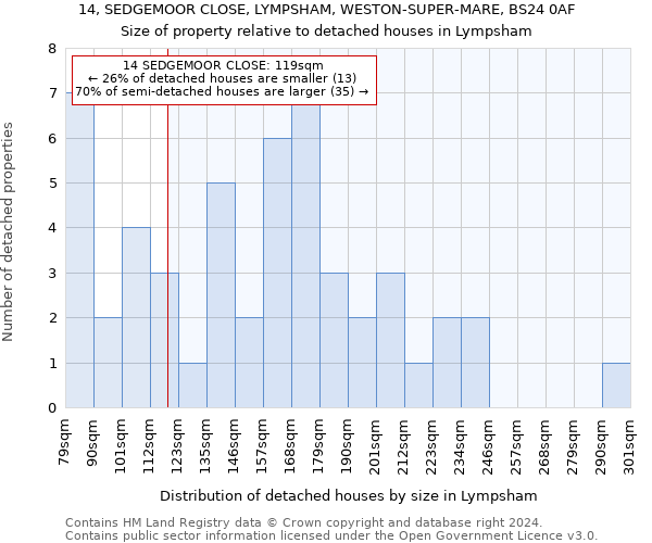 14, SEDGEMOOR CLOSE, LYMPSHAM, WESTON-SUPER-MARE, BS24 0AF: Size of property relative to detached houses in Lympsham