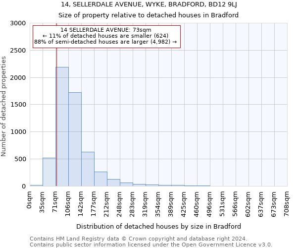 14, SELLERDALE AVENUE, WYKE, BRADFORD, BD12 9LJ: Size of property relative to detached houses in Bradford