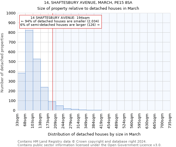 14, SHAFTESBURY AVENUE, MARCH, PE15 8SA: Size of property relative to detached houses in March