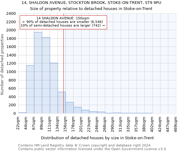 14, SHALDON AVENUE, STOCKTON BROOK, STOKE-ON-TRENT, ST9 9PU: Size of property relative to detached houses in Stoke-on-Trent