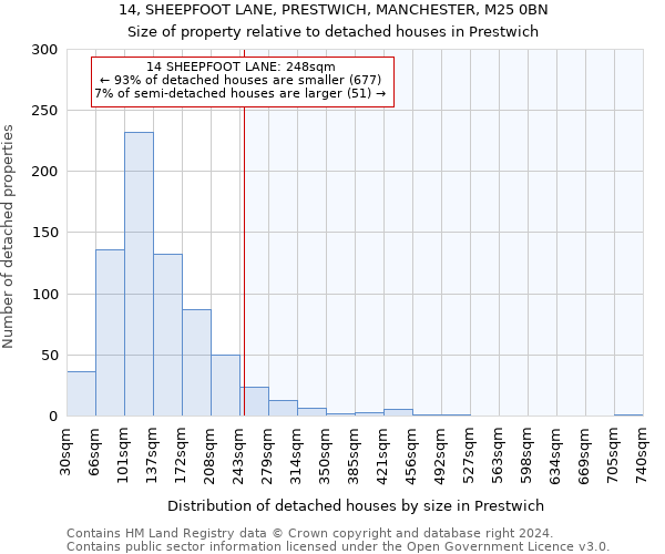 14, SHEEPFOOT LANE, PRESTWICH, MANCHESTER, M25 0BN: Size of property relative to detached houses in Prestwich