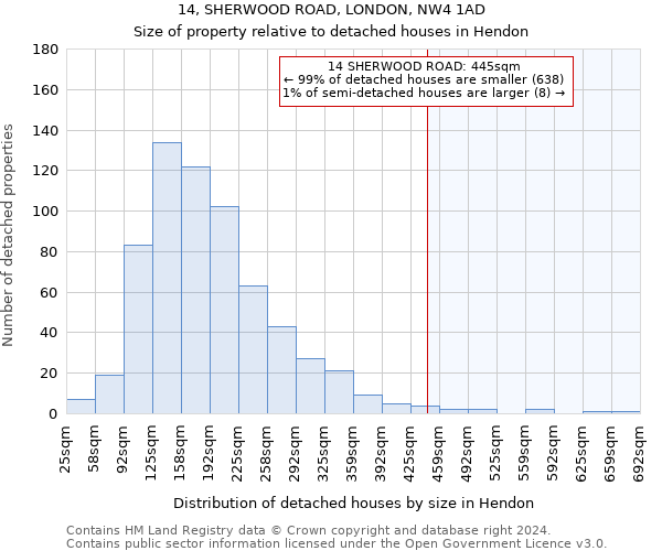 14, SHERWOOD ROAD, LONDON, NW4 1AD: Size of property relative to detached houses in Hendon