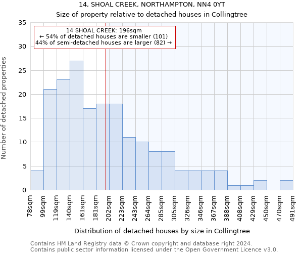 14, SHOAL CREEK, NORTHAMPTON, NN4 0YT: Size of property relative to detached houses in Collingtree