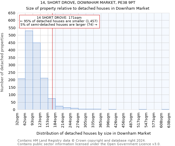 14, SHORT DROVE, DOWNHAM MARKET, PE38 9PT: Size of property relative to detached houses in Downham Market