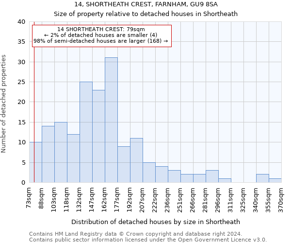 14, SHORTHEATH CREST, FARNHAM, GU9 8SA: Size of property relative to detached houses in Shortheath