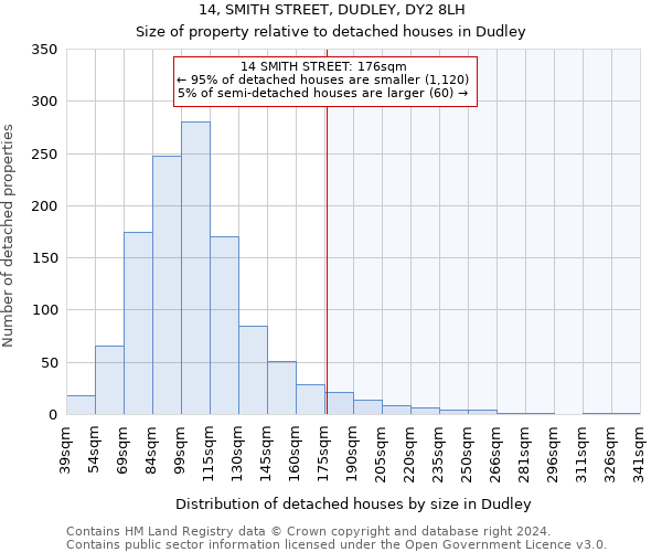 14, SMITH STREET, DUDLEY, DY2 8LH: Size of property relative to detached houses in Dudley