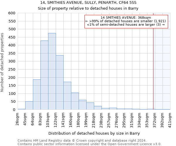 14, SMITHIES AVENUE, SULLY, PENARTH, CF64 5SS: Size of property relative to detached houses in Barry