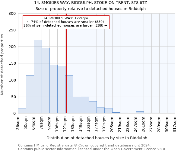 14, SMOKIES WAY, BIDDULPH, STOKE-ON-TRENT, ST8 6TZ: Size of property relative to detached houses in Biddulph