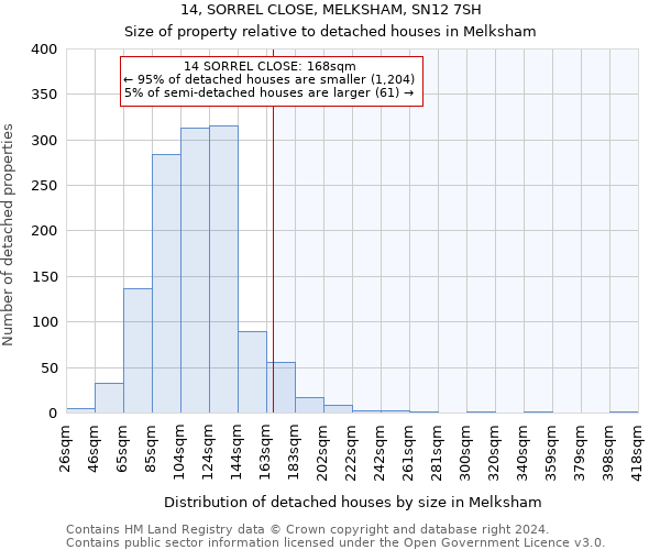 14, SORREL CLOSE, MELKSHAM, SN12 7SH: Size of property relative to detached houses in Melksham