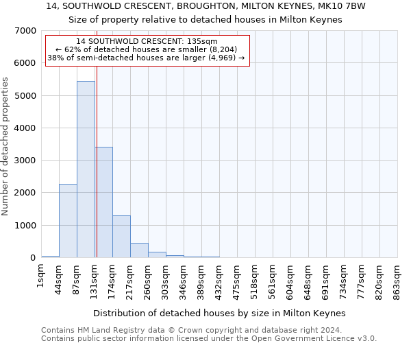 14, SOUTHWOLD CRESCENT, BROUGHTON, MILTON KEYNES, MK10 7BW: Size of property relative to detached houses in Milton Keynes