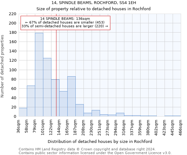 14, SPINDLE BEAMS, ROCHFORD, SS4 1EH: Size of property relative to detached houses in Rochford