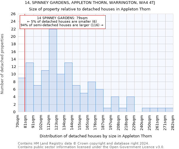 14, SPINNEY GARDENS, APPLETON THORN, WARRINGTON, WA4 4TJ: Size of property relative to detached houses in Appleton Thorn