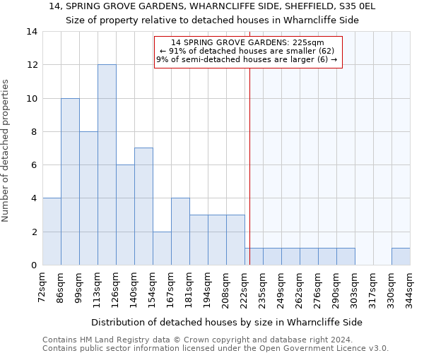 14, SPRING GROVE GARDENS, WHARNCLIFFE SIDE, SHEFFIELD, S35 0EL: Size of property relative to detached houses in Wharncliffe Side